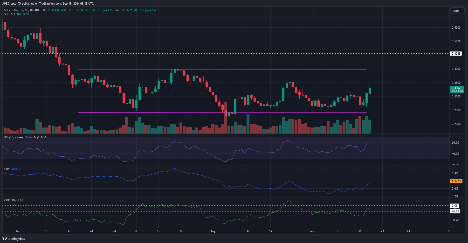 SEI 1-day TradingView