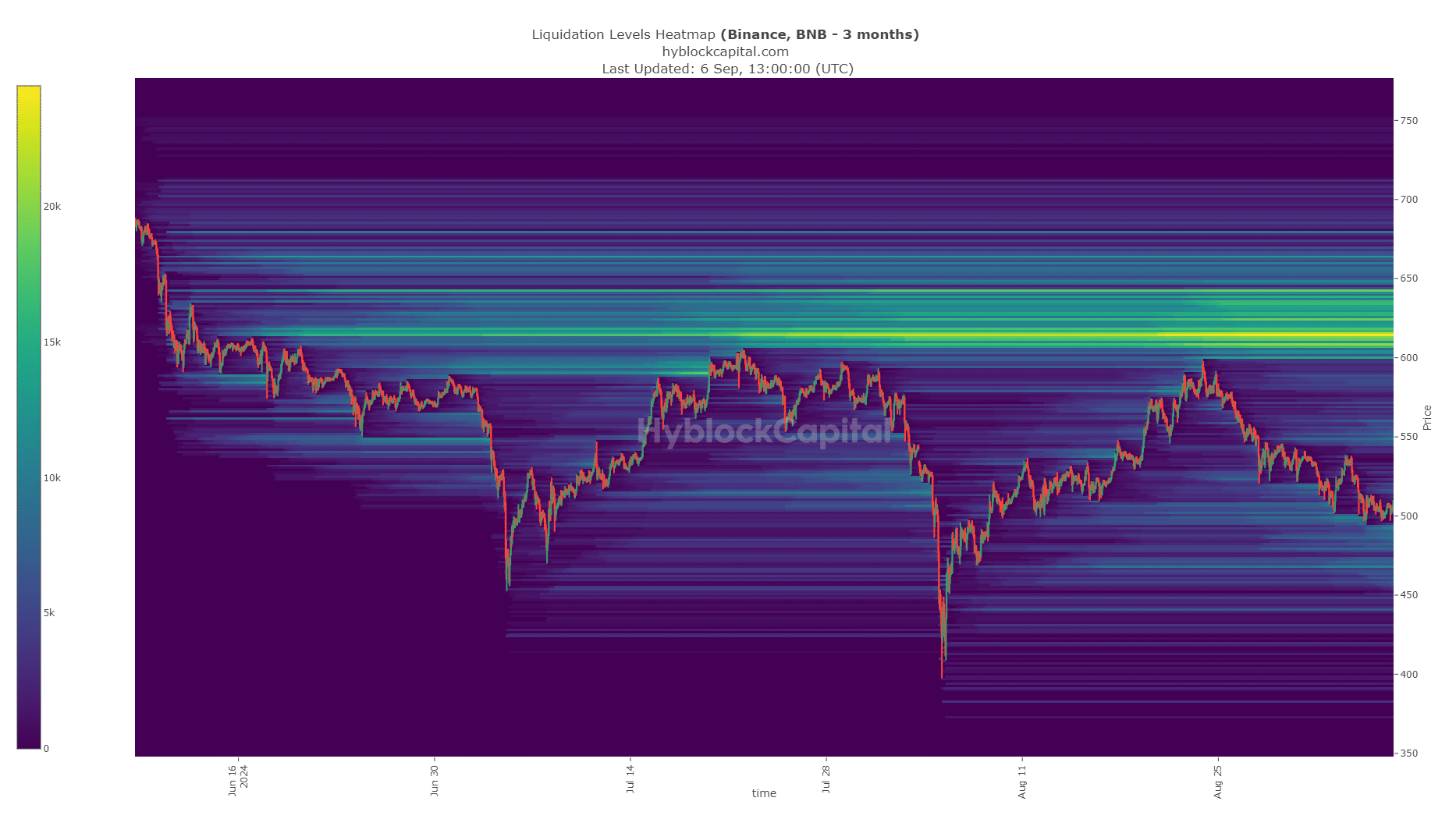 BNB Liquidation Heatmap