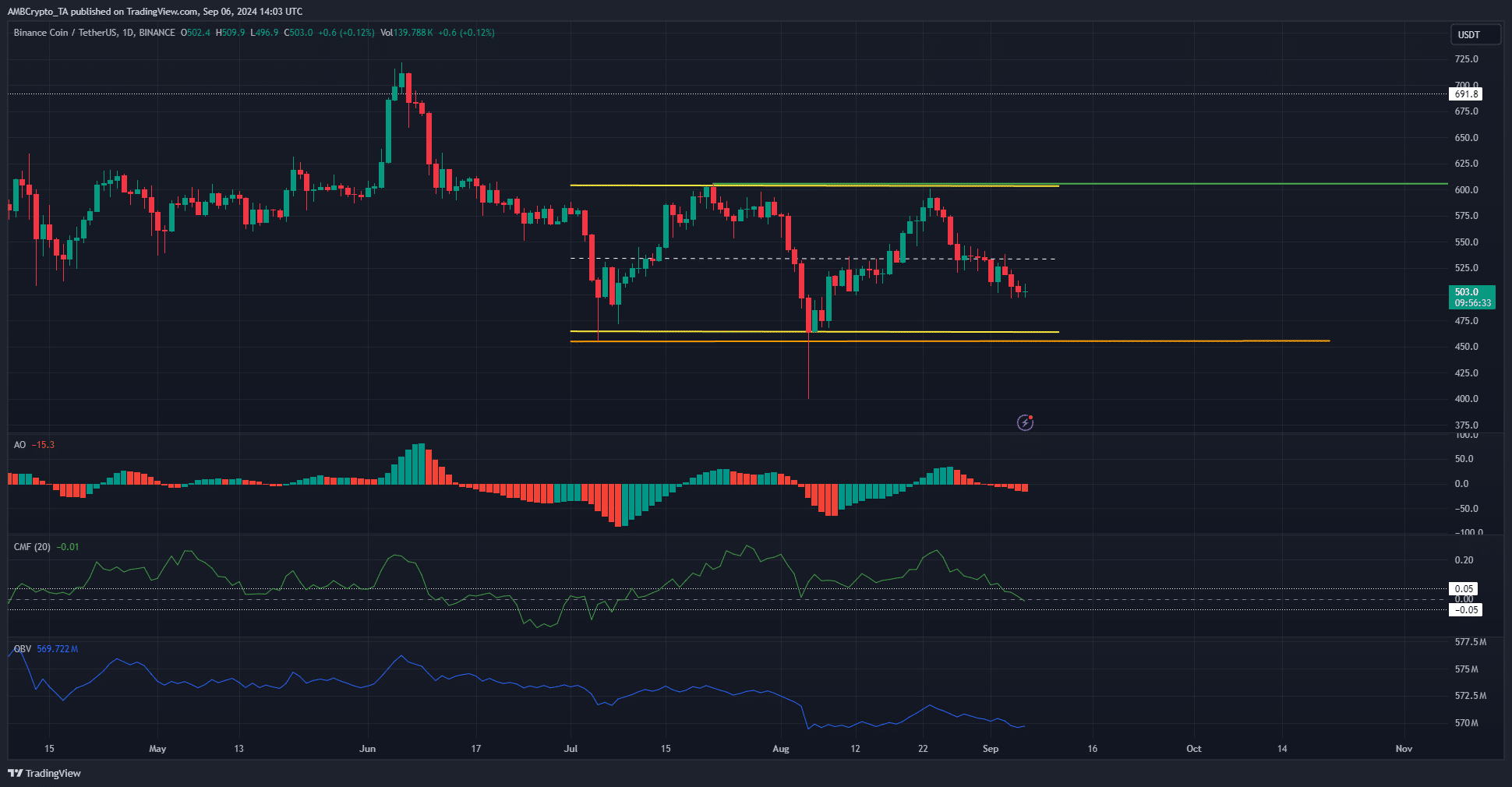 Binance Coin 1-day TradingView