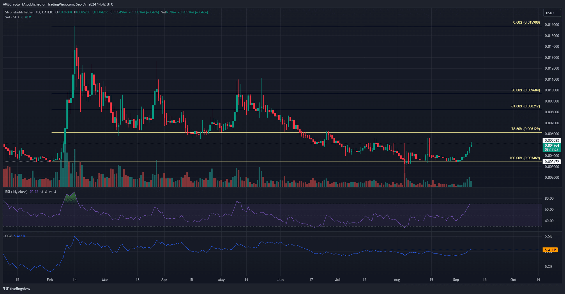 Stronghold crypto D1 Chart