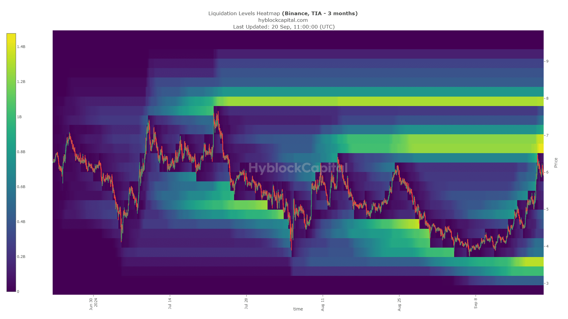 Celestia Liquidation Heatmap