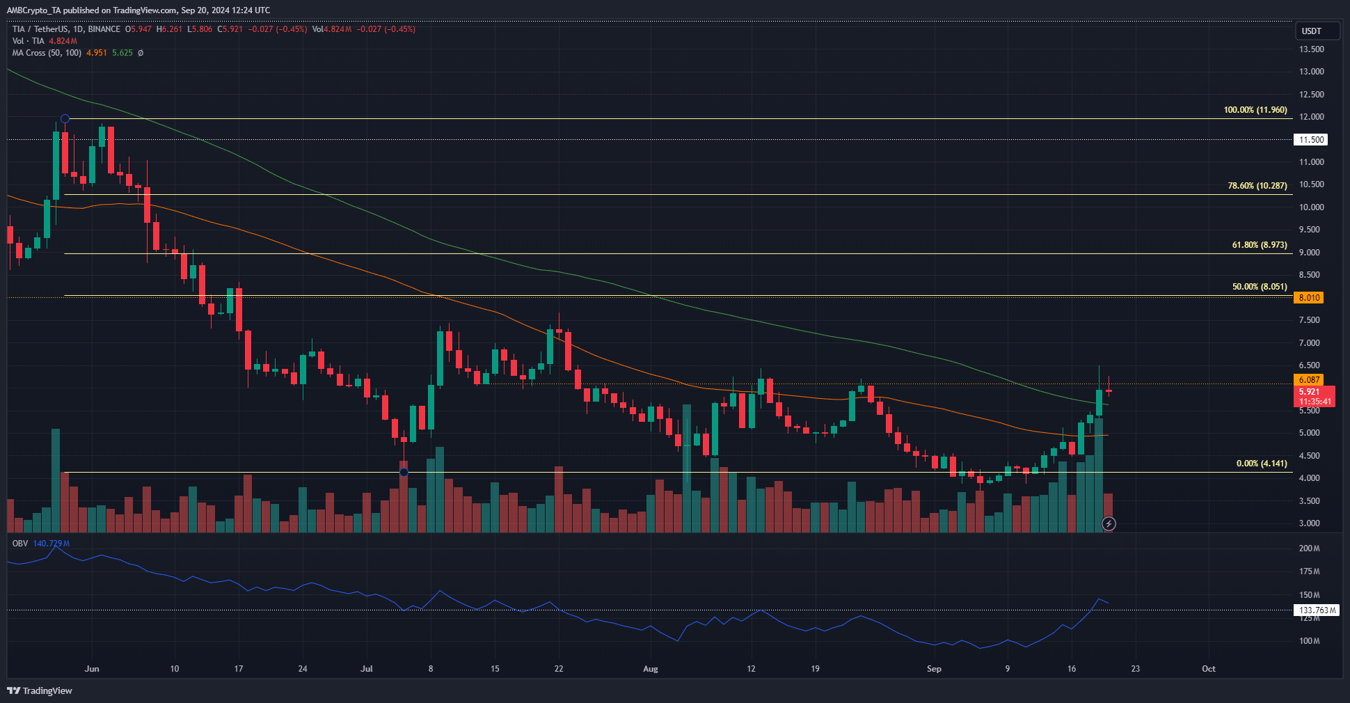 Celestia 1-day TradingView