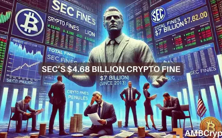 SEC fines against crypto firms rise 3018% in 1 year: Who faced the brunt?