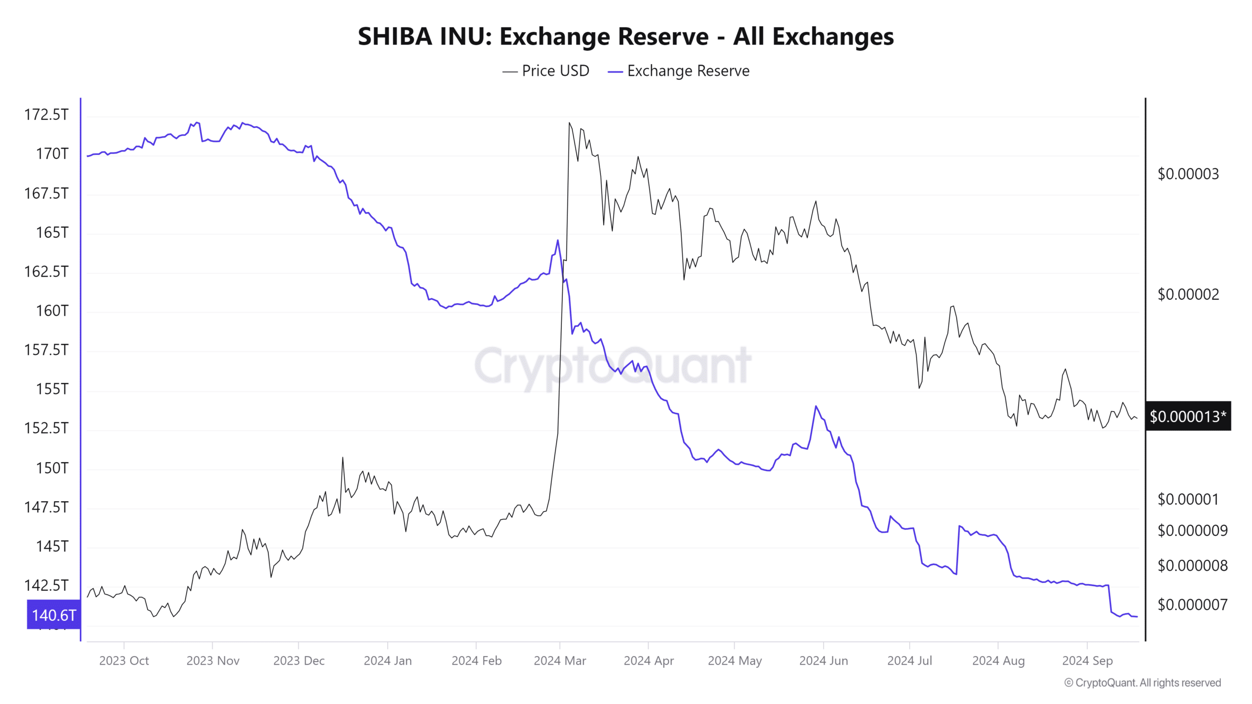 Long term holders 