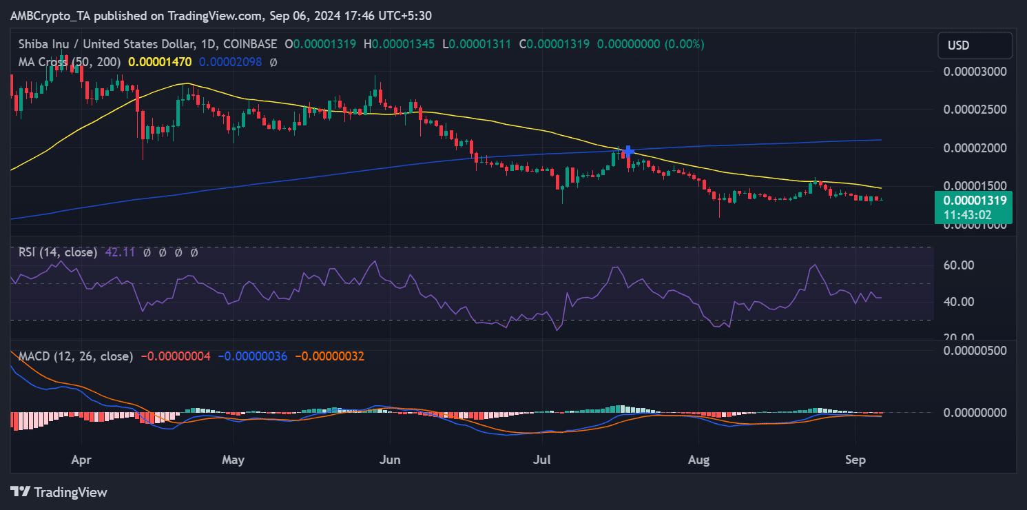 Shiba Inu price trend