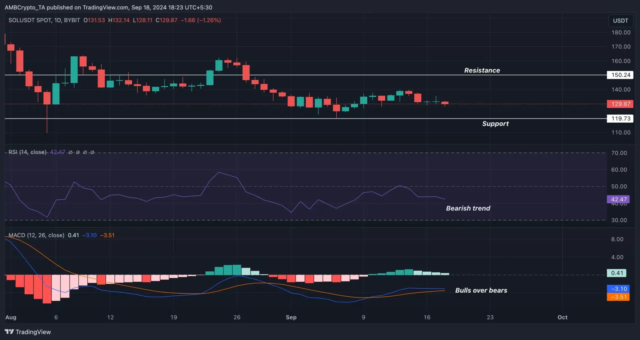 SOL-Trading View