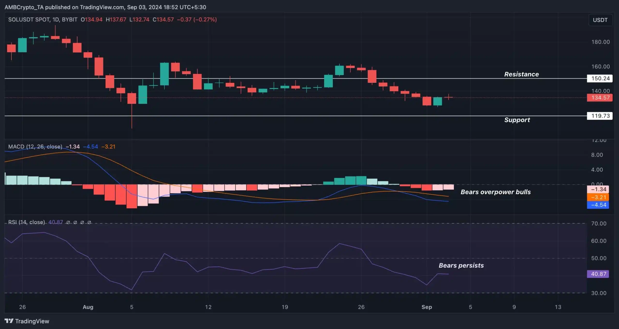 SOL-TradingView