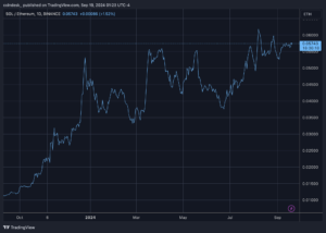 SOL had a press-time market cap of $64.8 billion, less than one-quarter of Ethereum’s $289.9 billion market cap, but SOL’s price has been gaining ground relative to ETH and the SOL/ETH price ratio has risen from 0.01 to 0.05 in the past year. (TradingView)