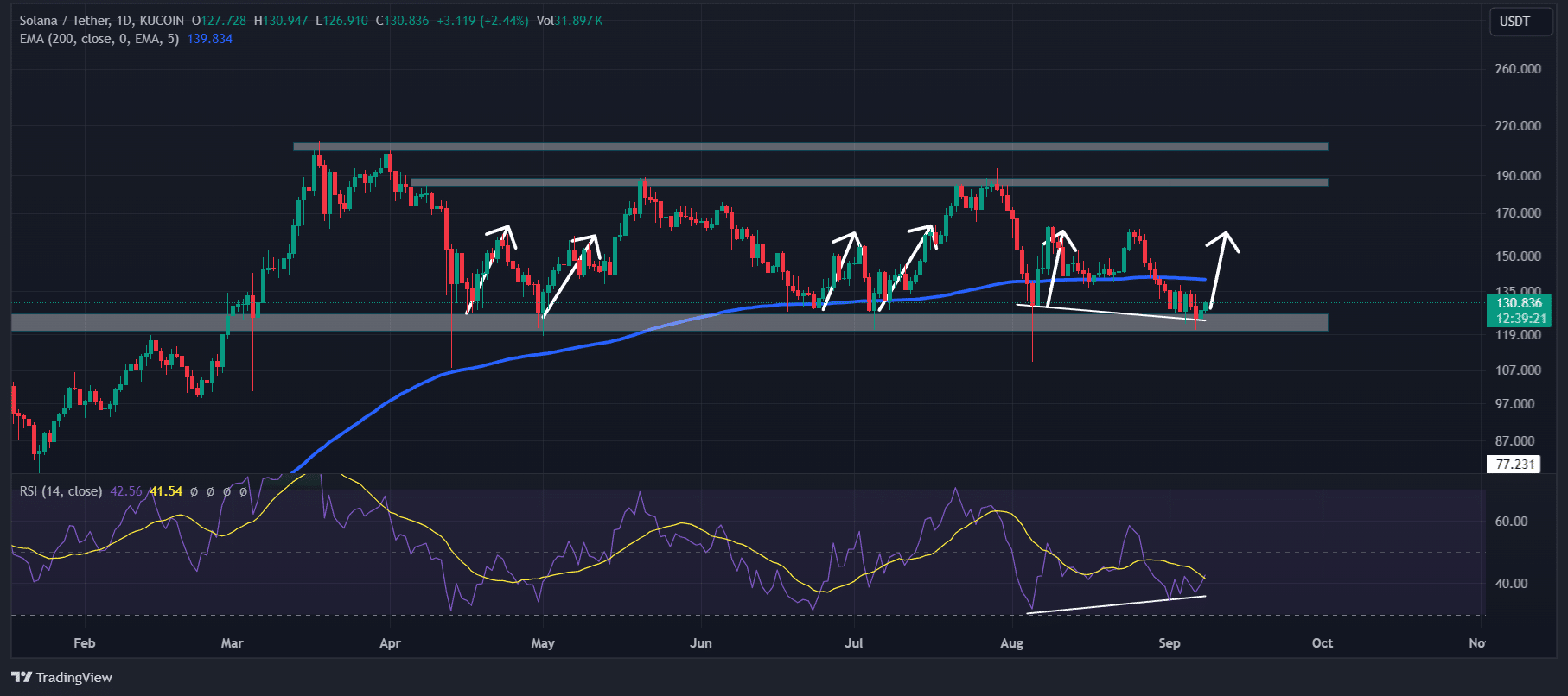 Solana technical analysis