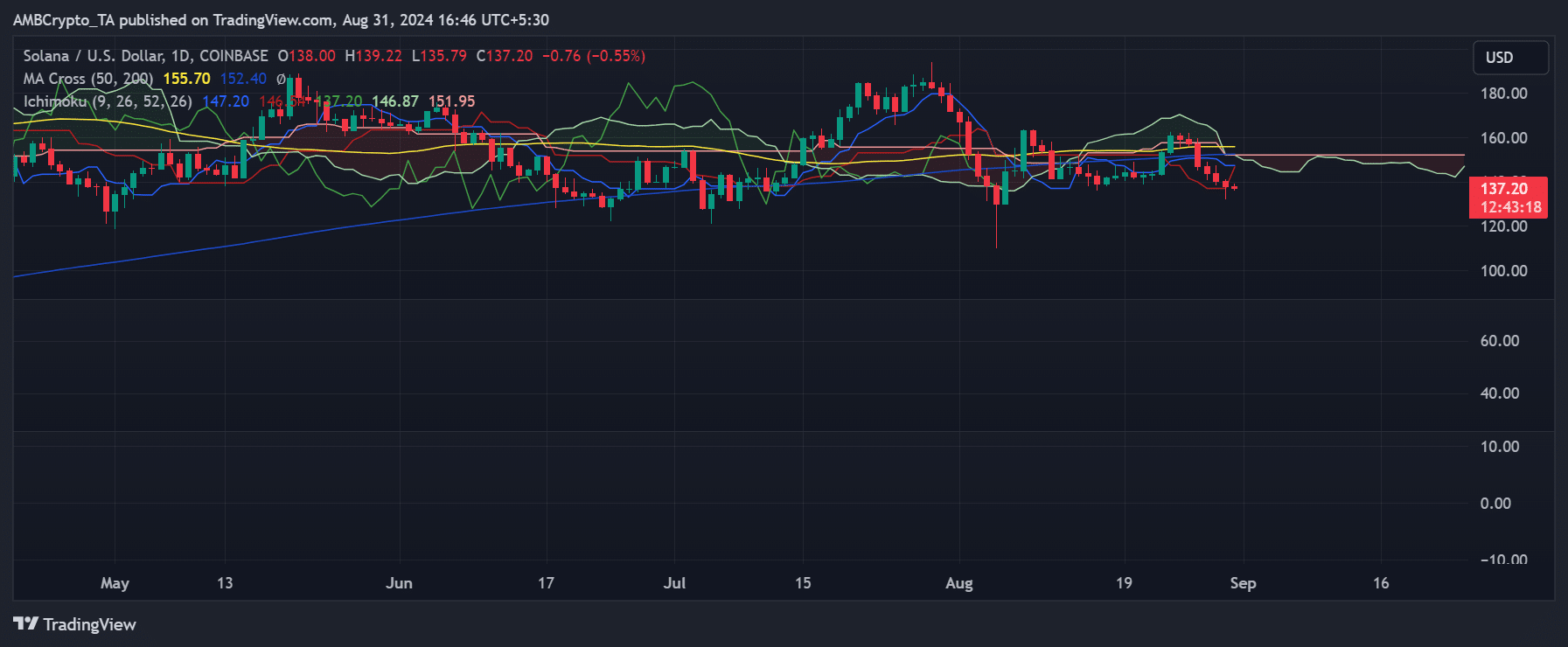 Solana price trend