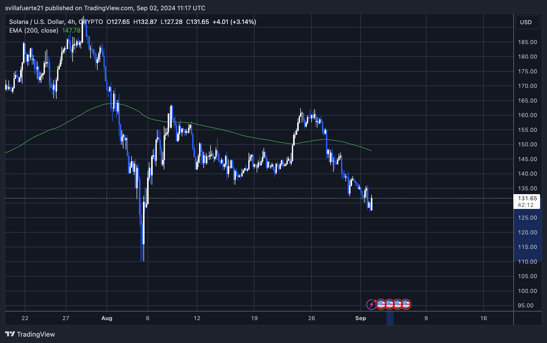 SOL trading below 4H 200 EMA. 