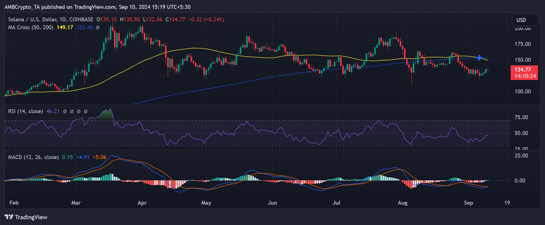 Solana price trend