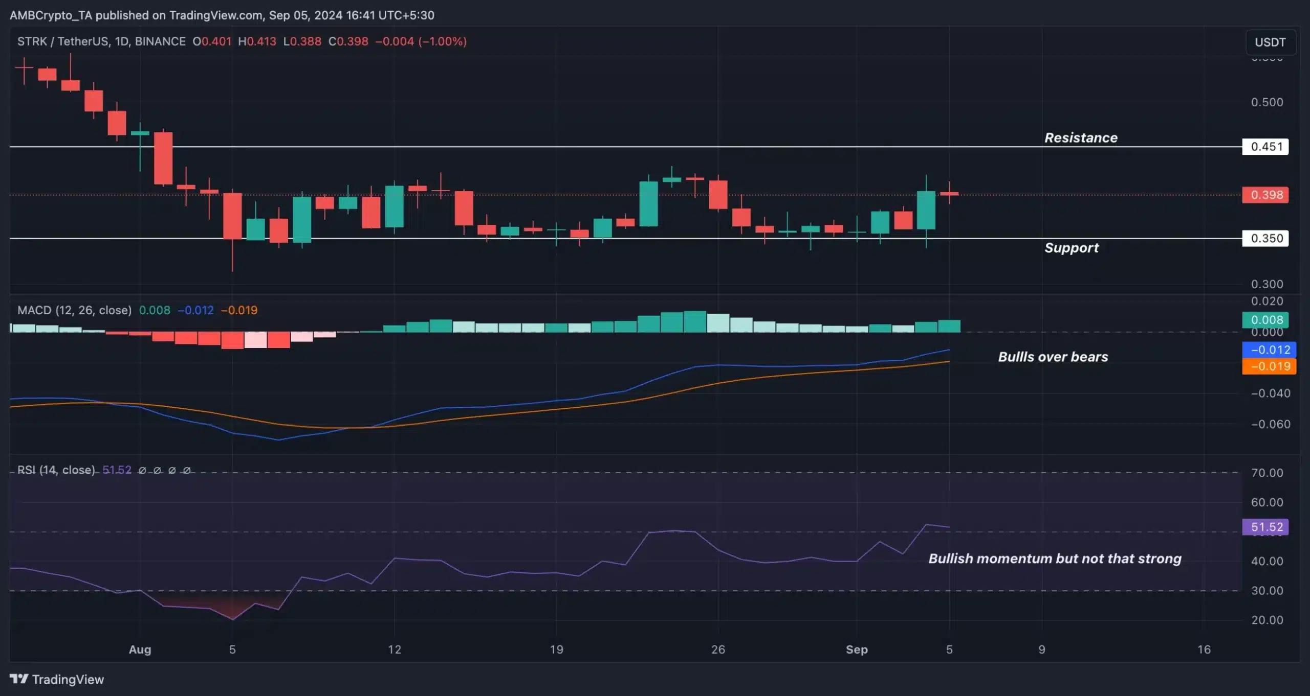 STRK- Trading View