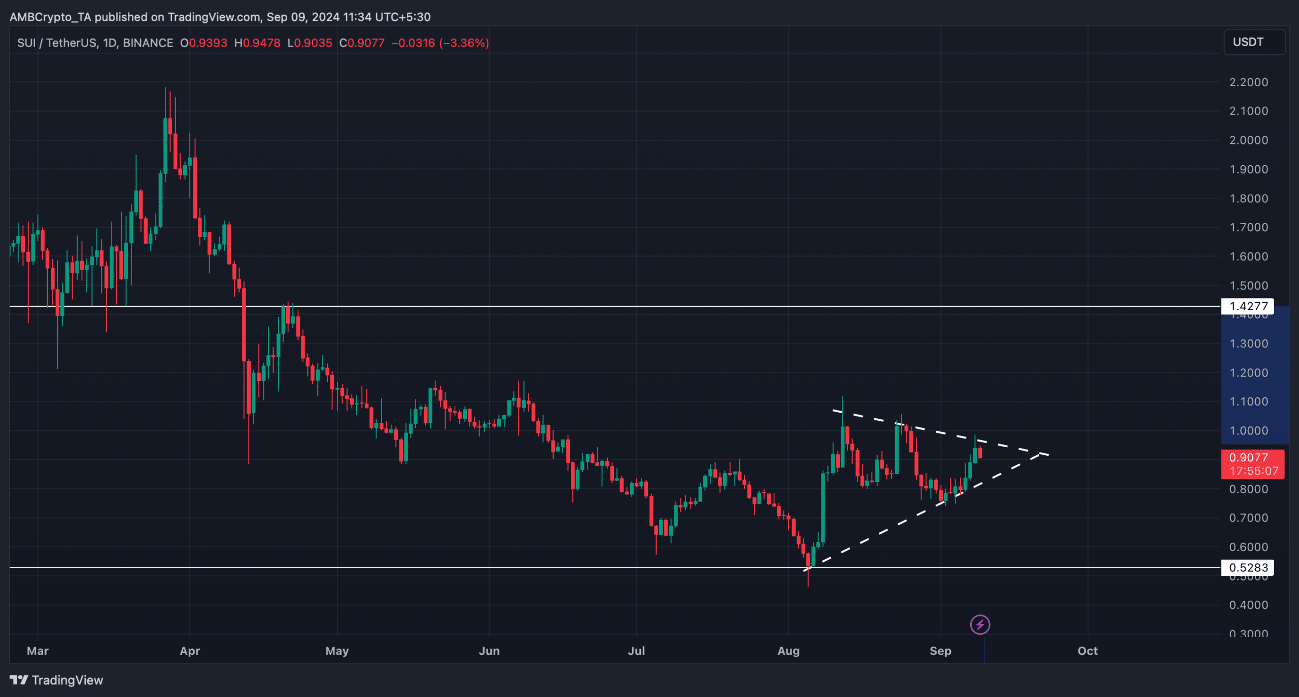 Bullish pattern on SUI's chart