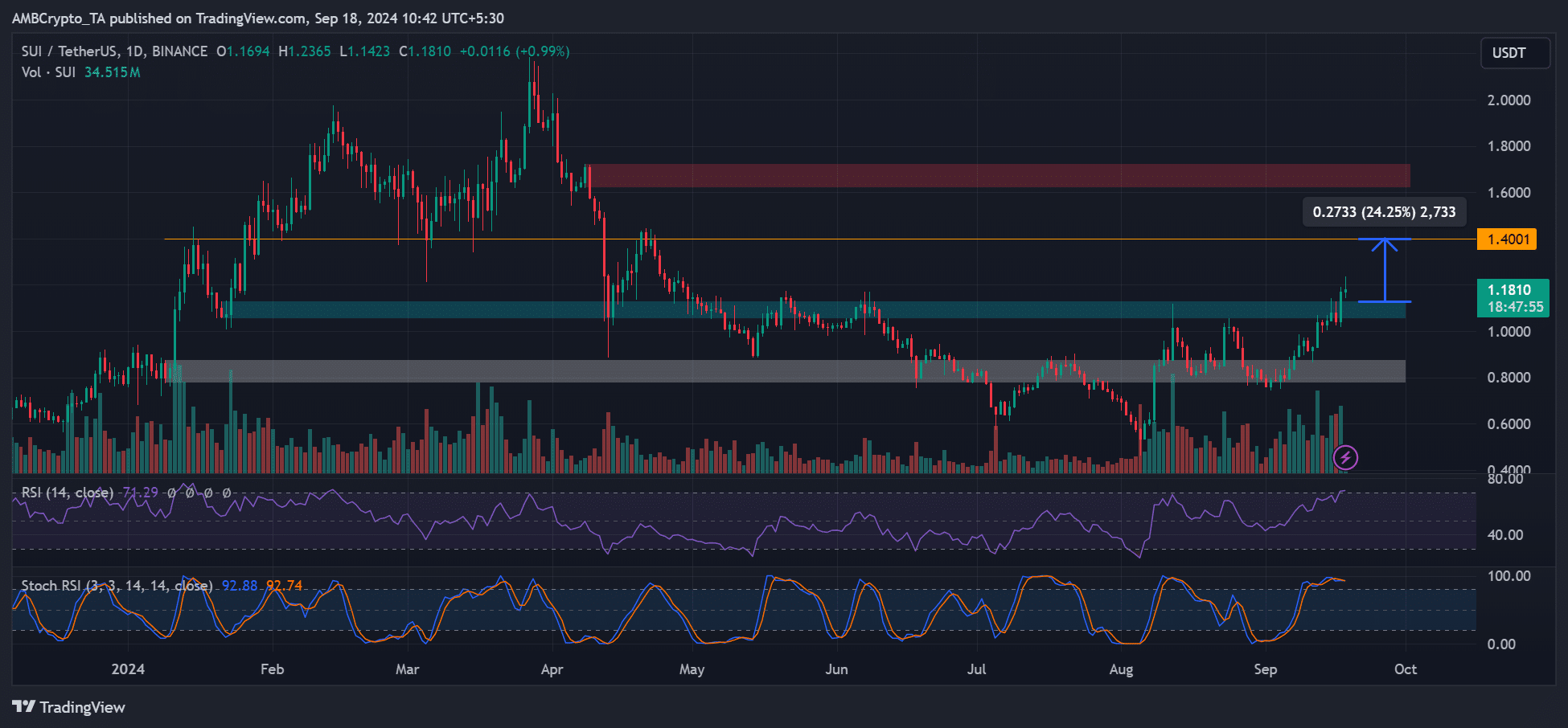 SUI price prediction