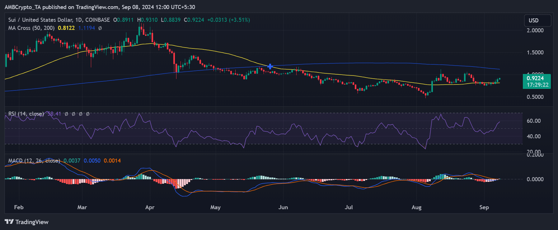 Sui price trend