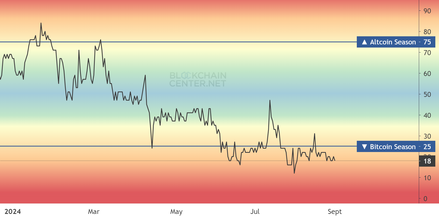 Alt Season ETH