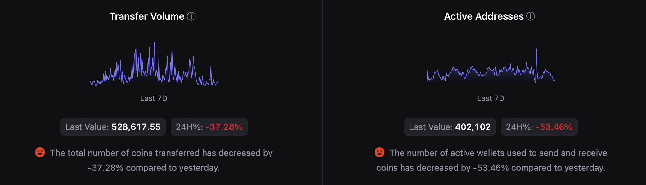 ETH's transfer volume dropped