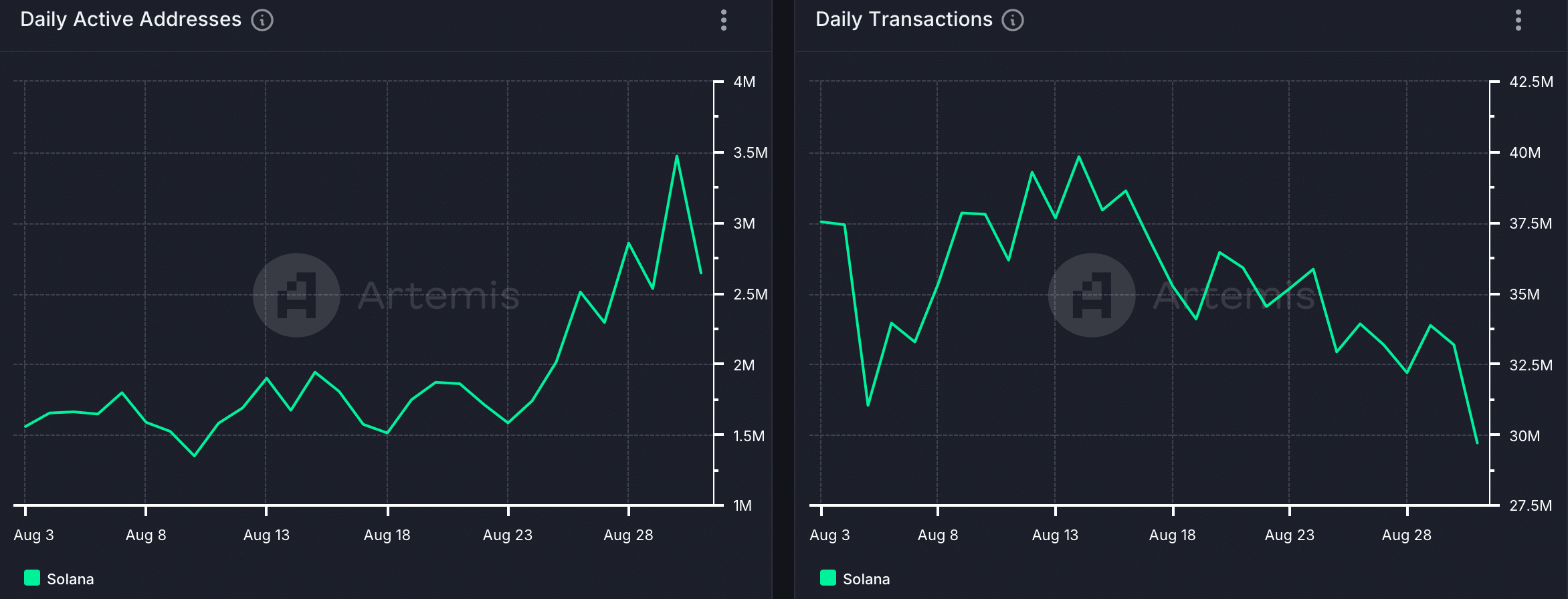 Solana's daily active addresses increased