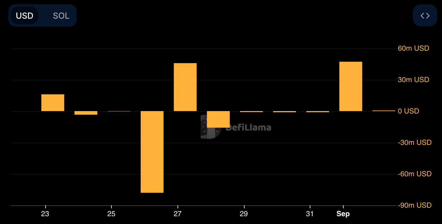 SOL's inflows increased