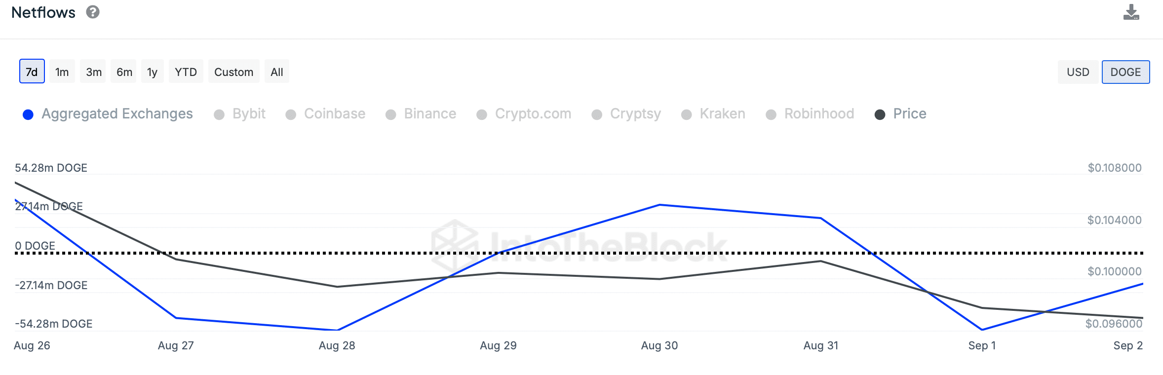 Dogecoin's netflows declined