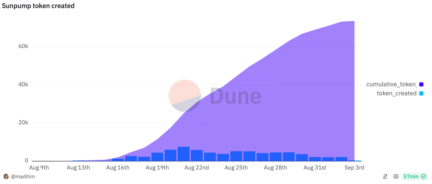 Total tokens created on Sun Pump