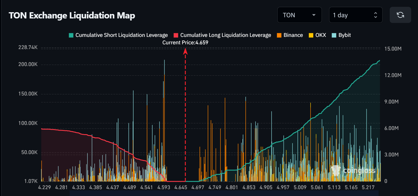 TON Blockchain liquidation