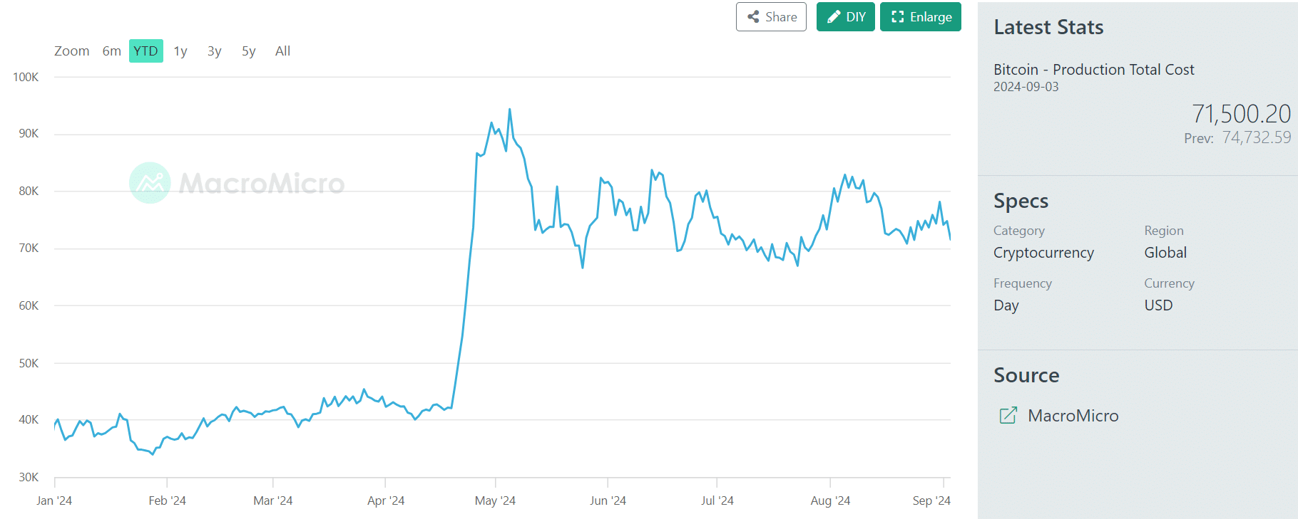 Bitcoin network hashrate