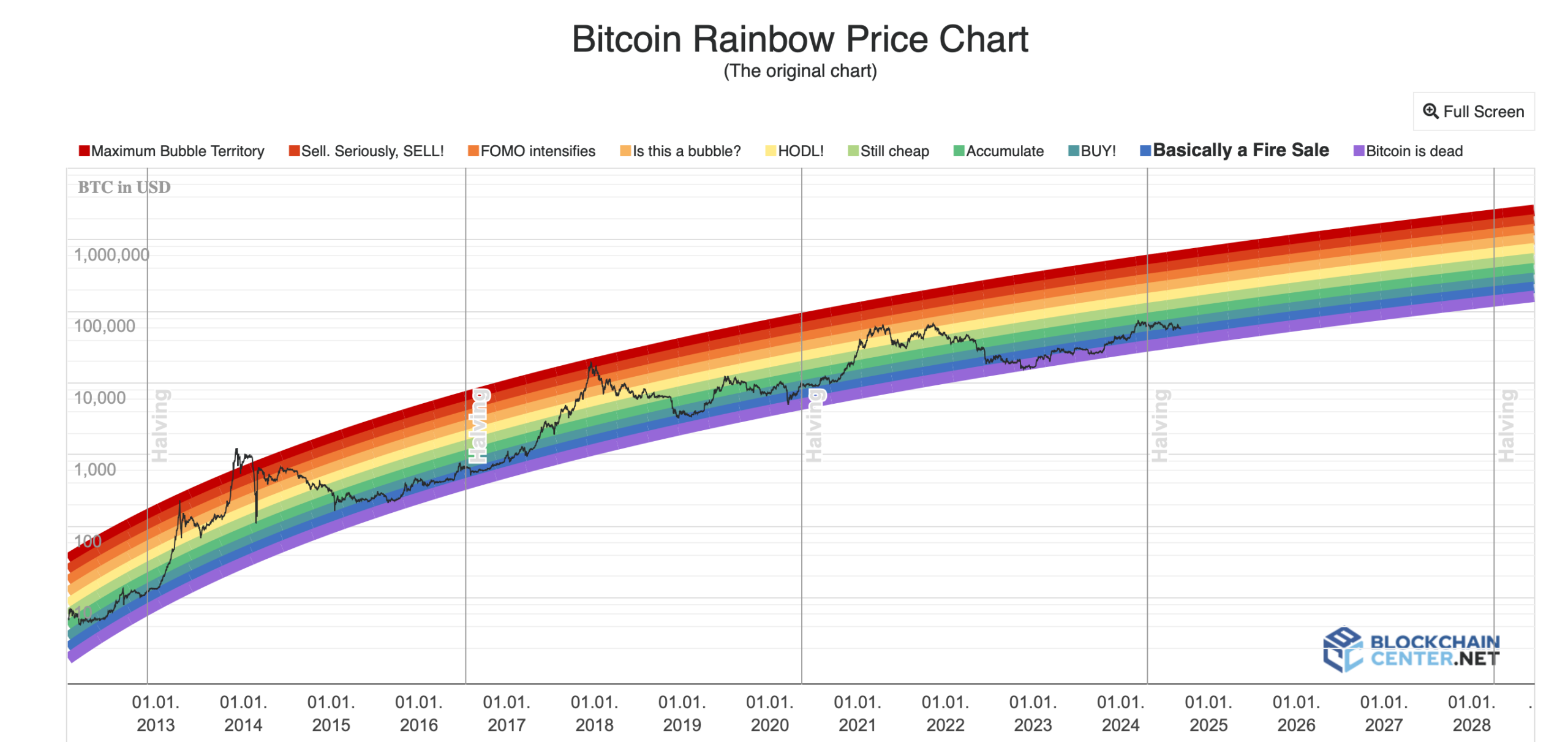 The Bitcoin Rainbow Chart