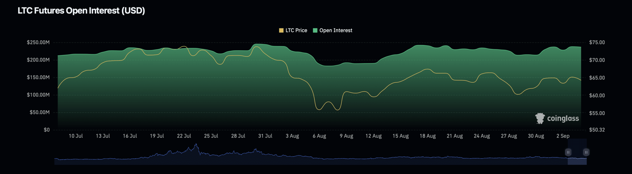 Litecoin (LTC) open interest