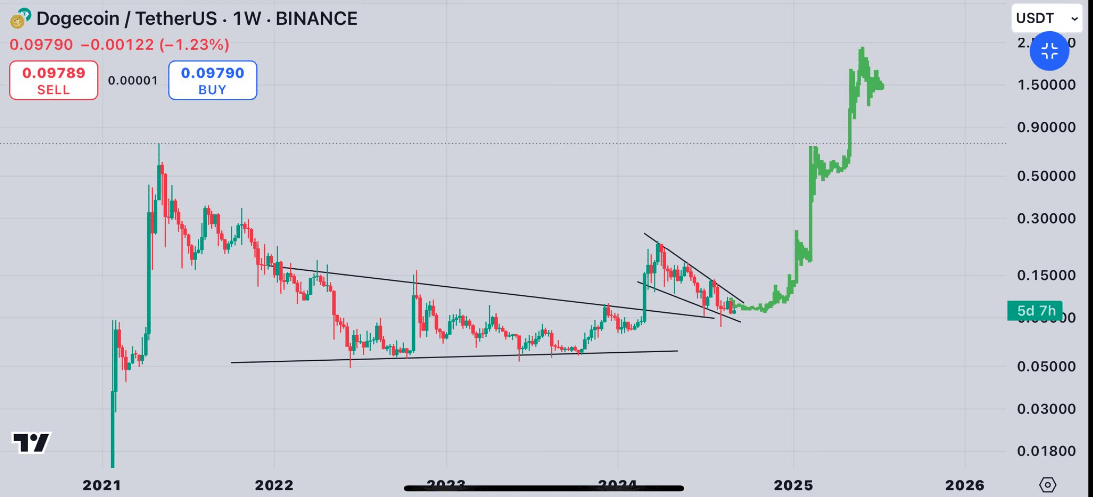 Dogecoin's bullish pattern