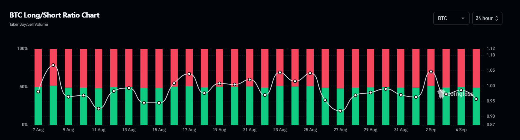 BTC long/short ratio