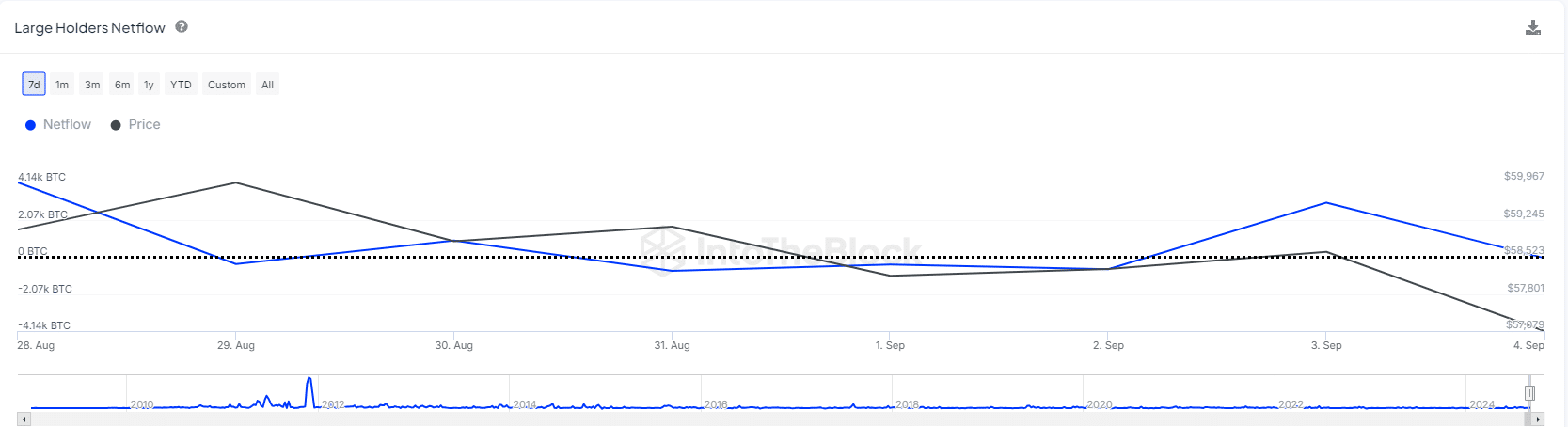 BTC large holders