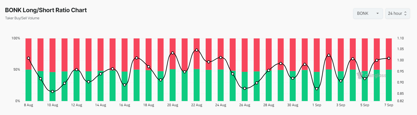 BONK long/short ratio