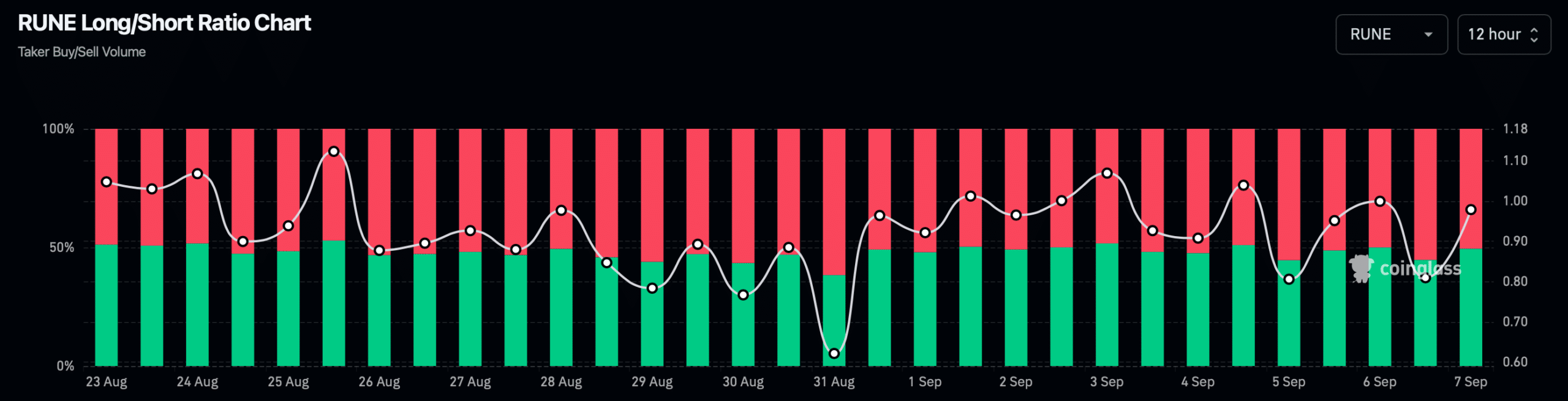 RUNE's long/short ratio increased