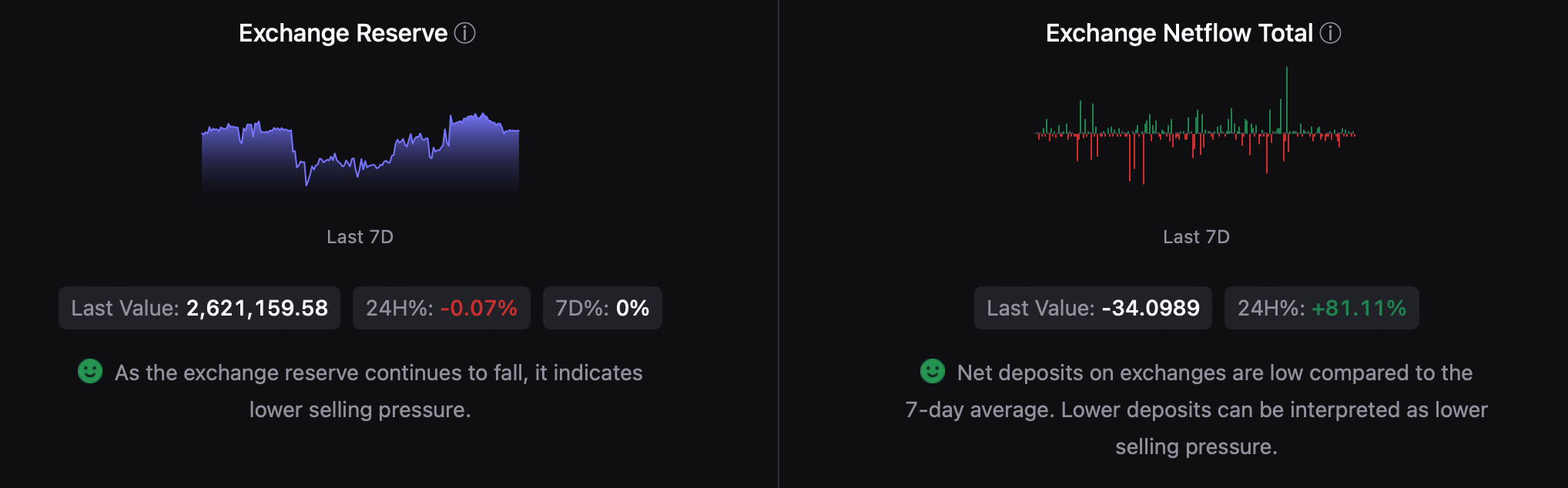 Buying pressure on BTC was rising