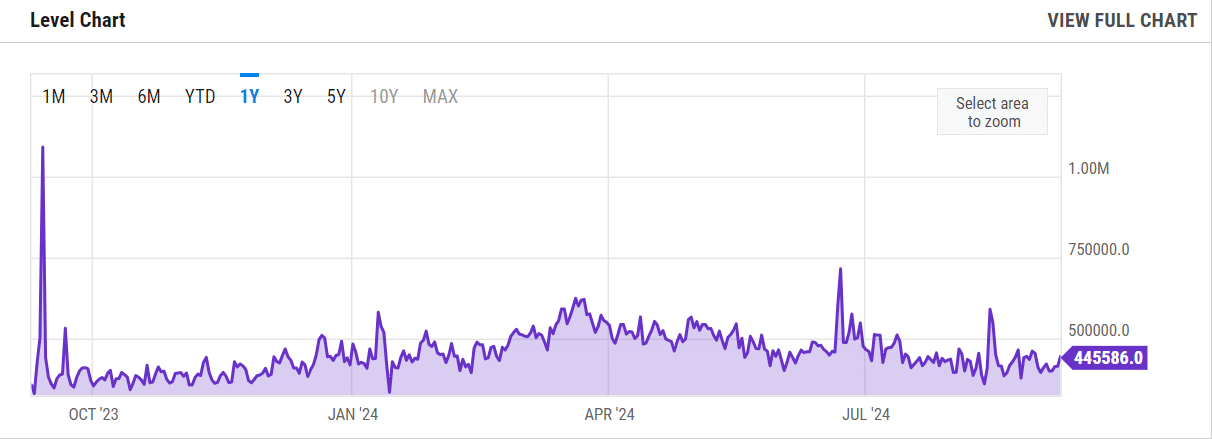 CYBRO crypto capitalizes on reduced ETH network activity