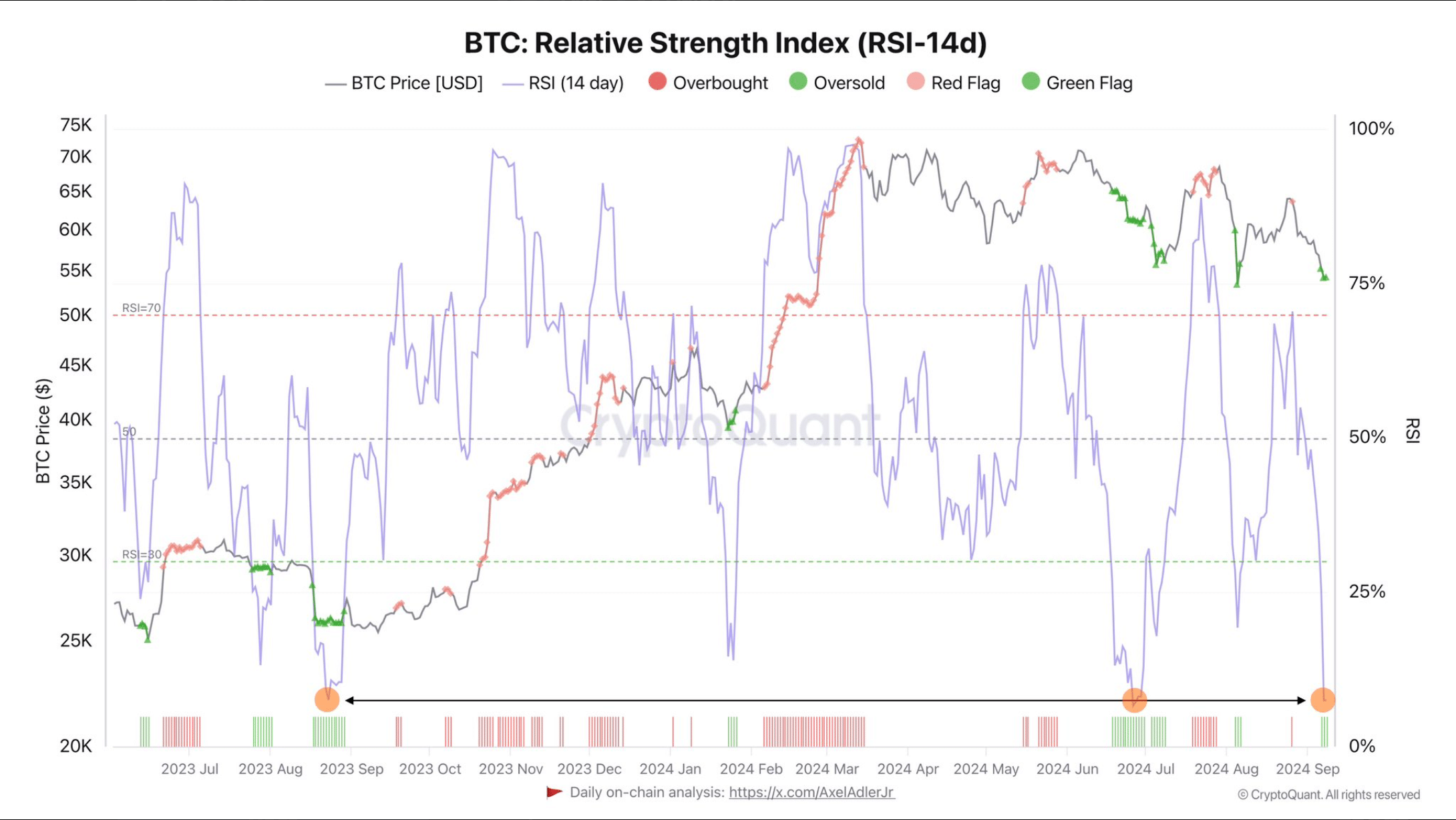 Bitcoin's RSI fell