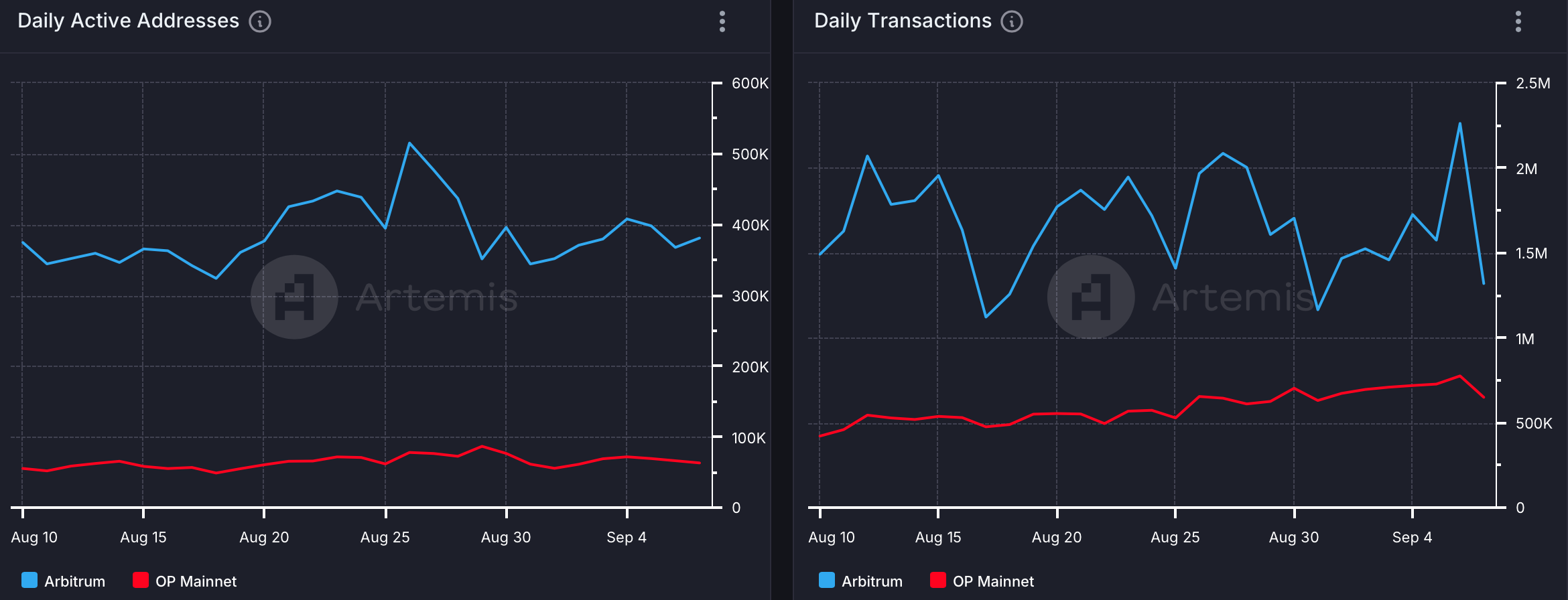 ARB's active addresses were more than OP