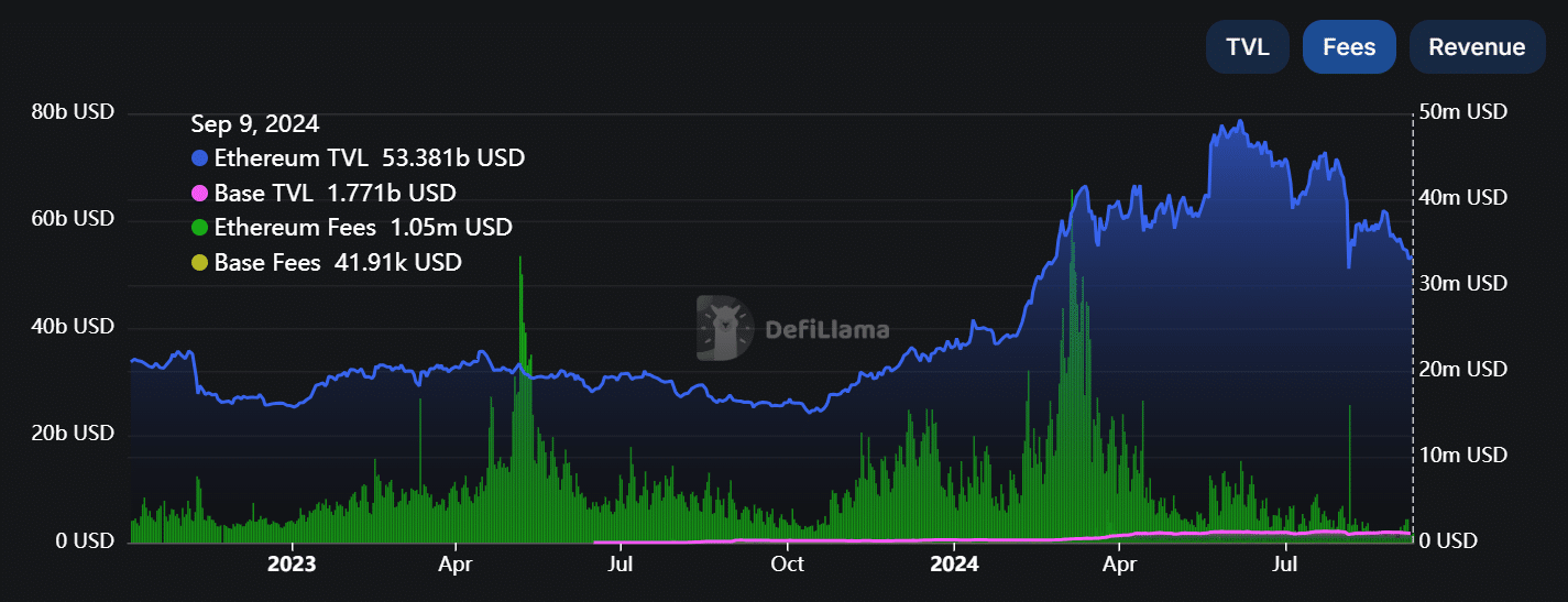 L2 solution fee comparison with Eth