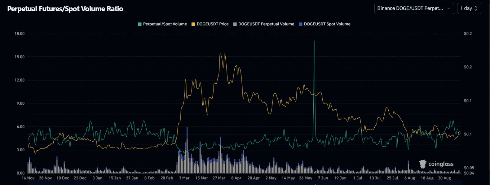 DOGE bulls have not entered the market