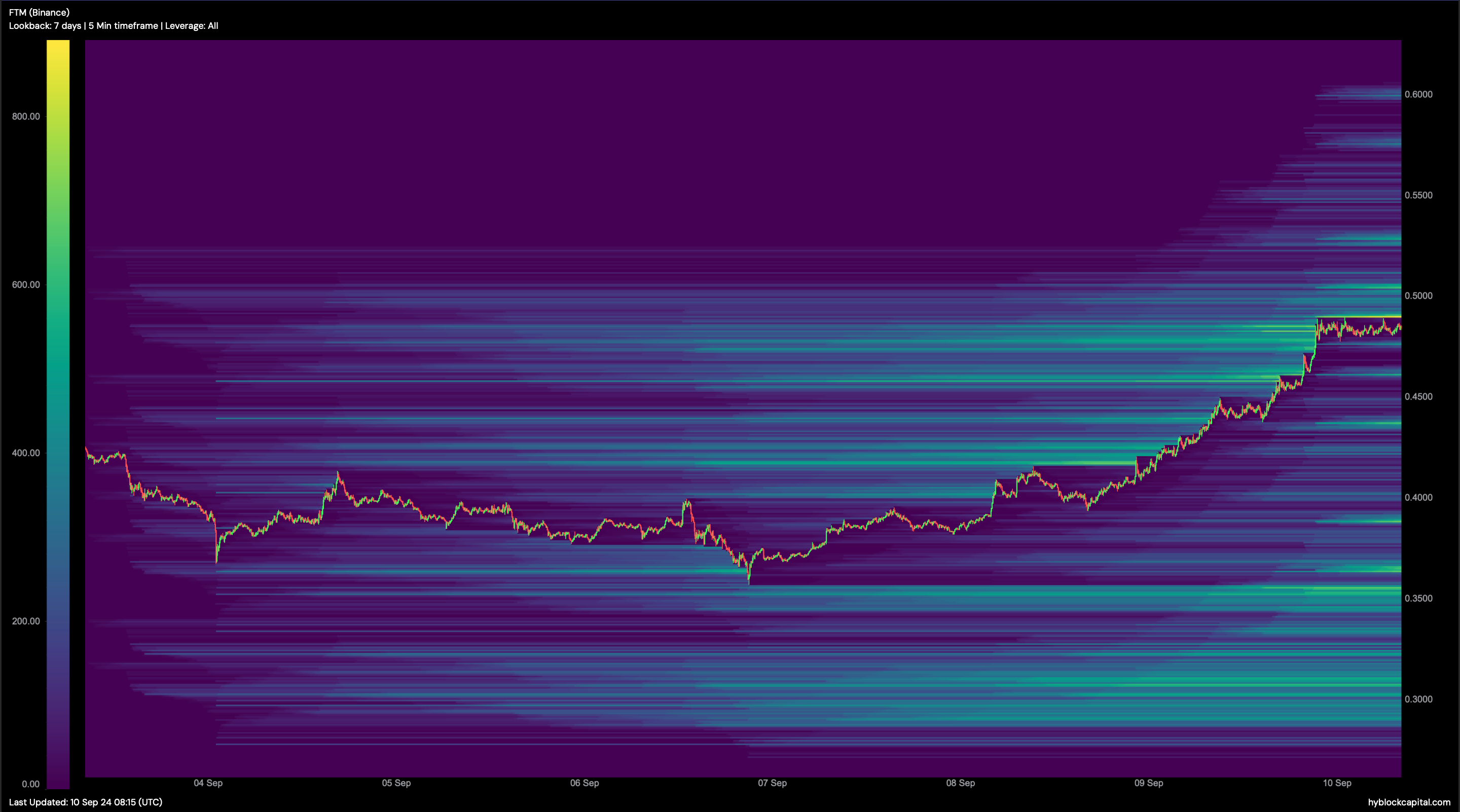 Fantom price prediction