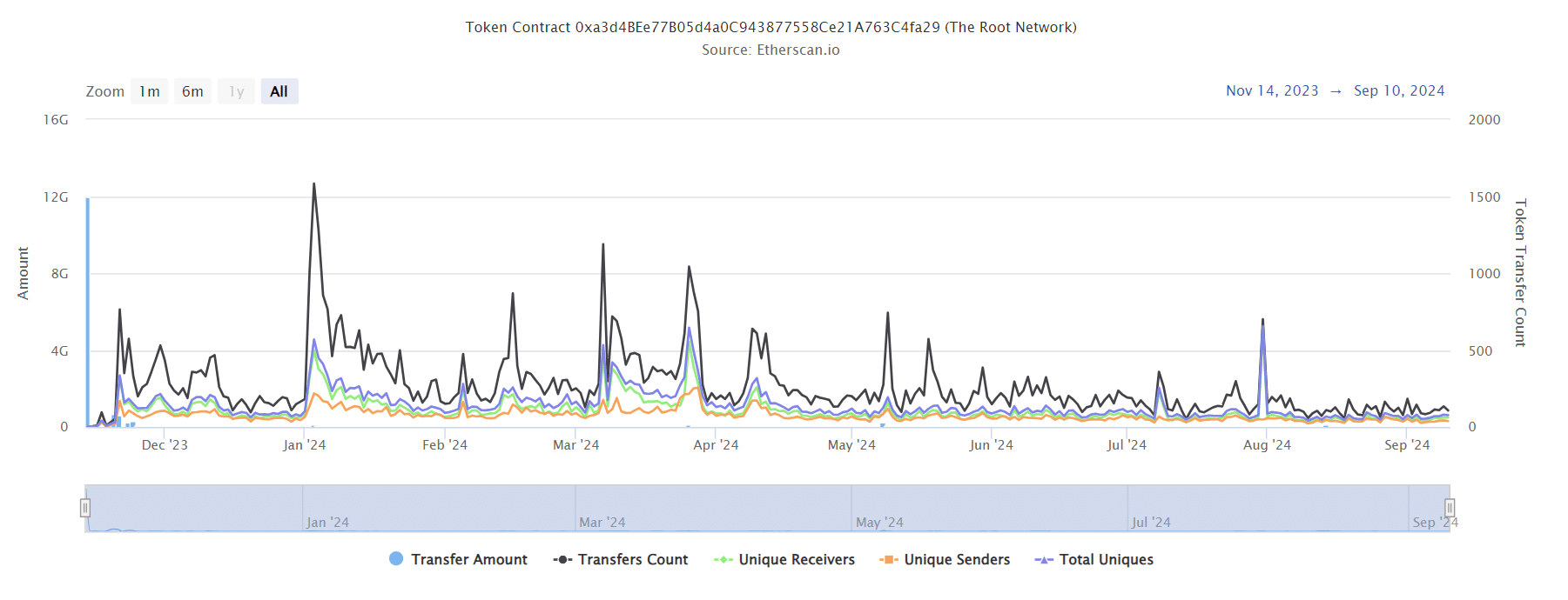 Transaction count of the root network