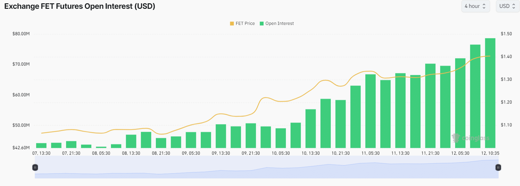 FET future open interest 