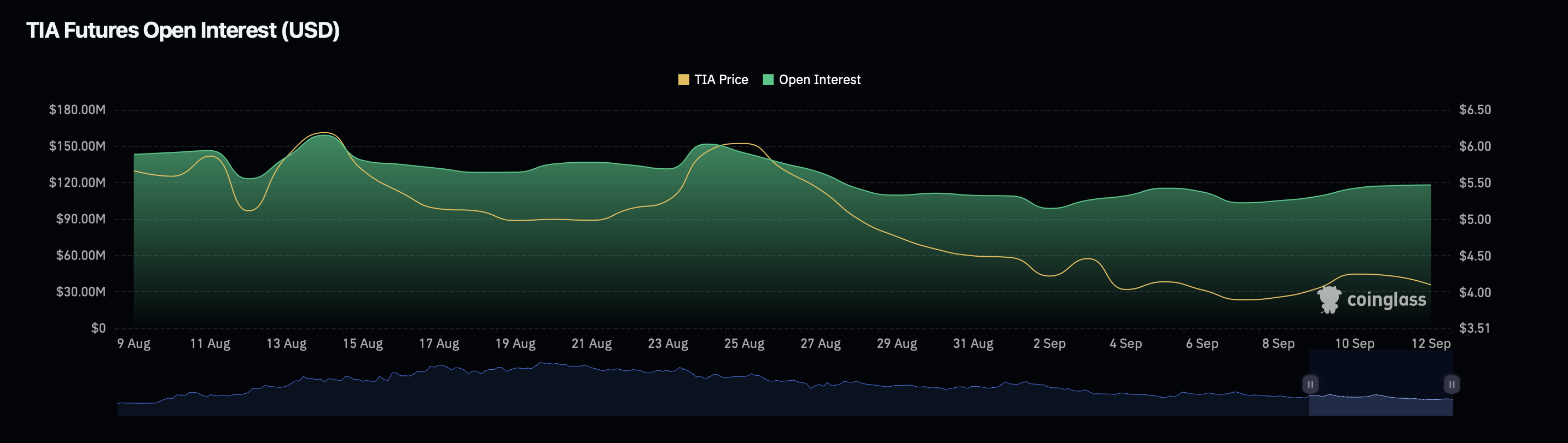 TIA open interest