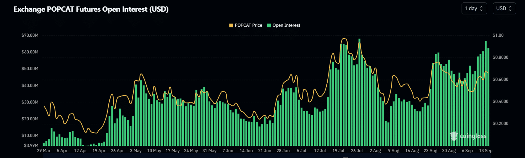 Open interest