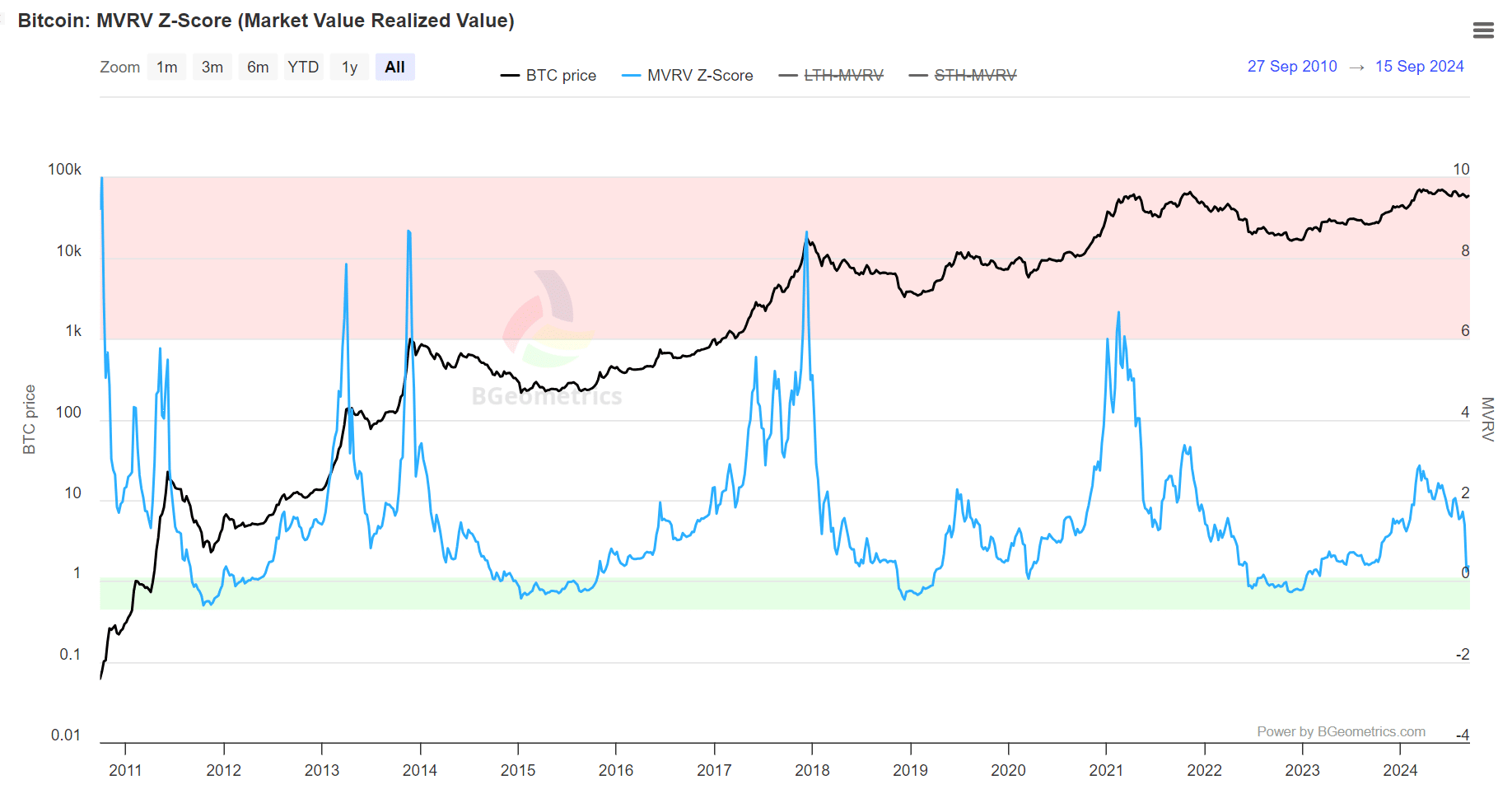 Bitcoin MVRV