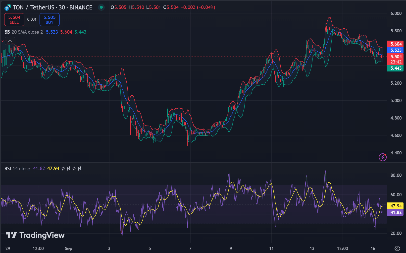 Ton technical signals