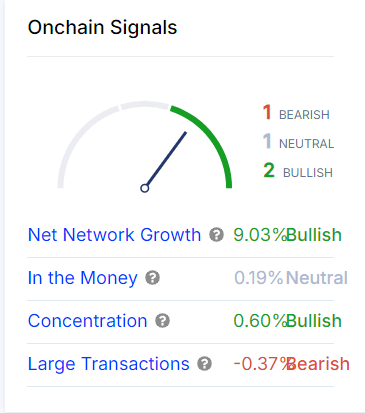 Ton onchain signals