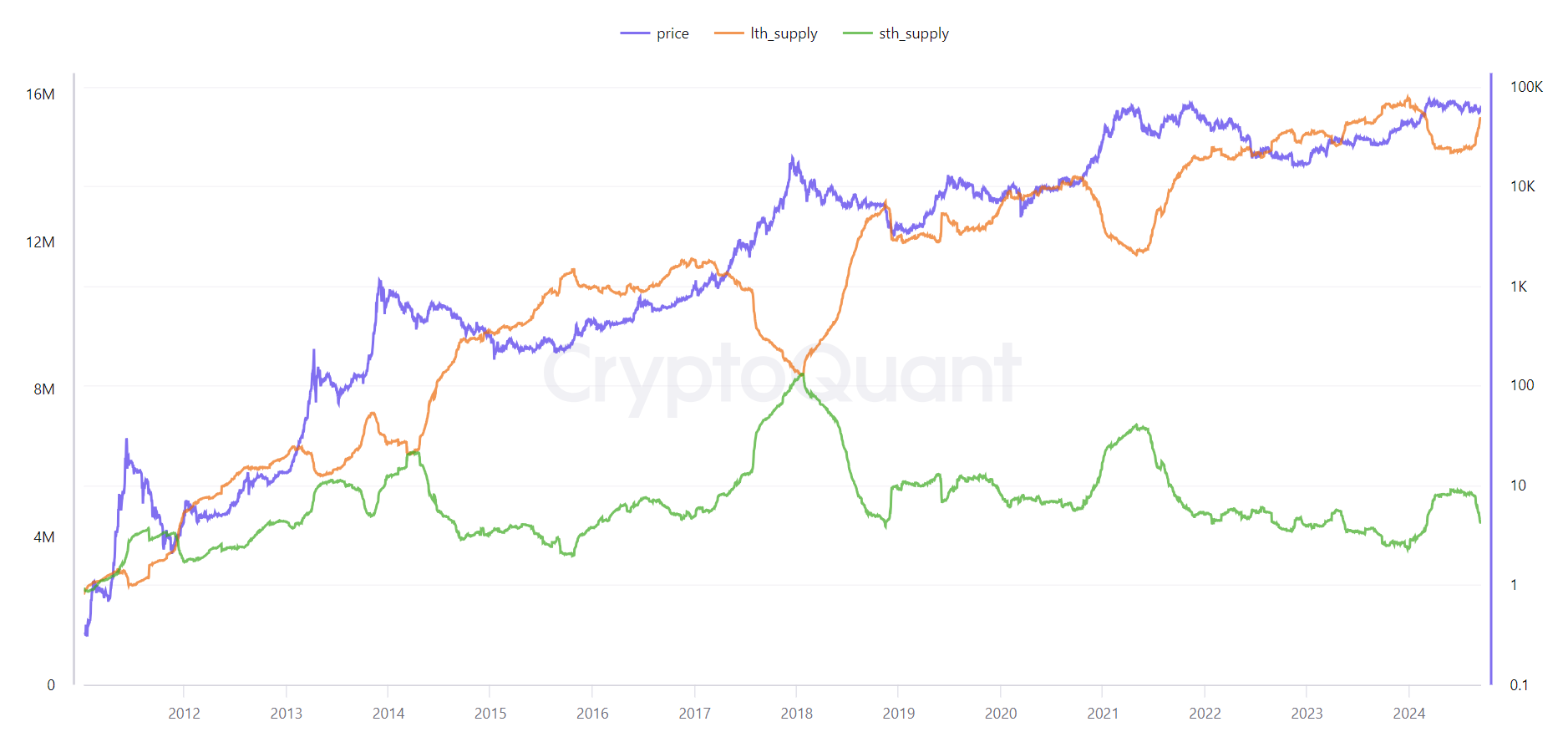 Bitcoin supply